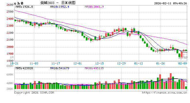 华泰期货：烧碱昨日上涨 节后市场情绪有望进一步回暖