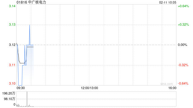 中广核电力获中信证券资产管理有限公司增持1700.6万股 每股作价3.1291港元