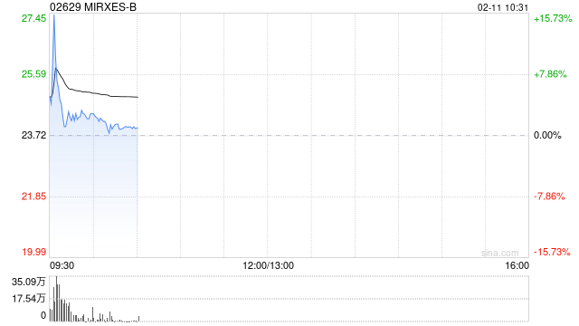 MIRXES-B早盘涨逾5% 公司联合创始人及基石投资者自愿承诺不出售公司股份