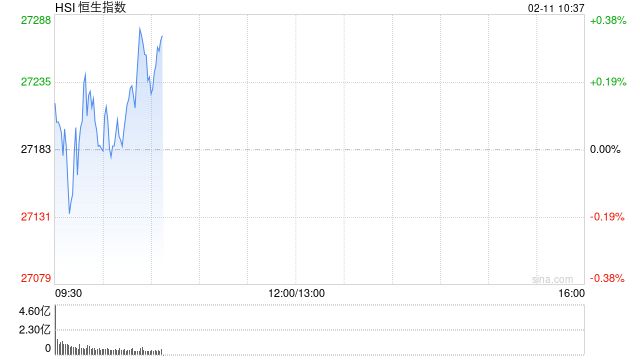 快讯：恒指高开0.23% 科指涨0.21% 科网股、汽车股活跃 创新药概念延续涨势