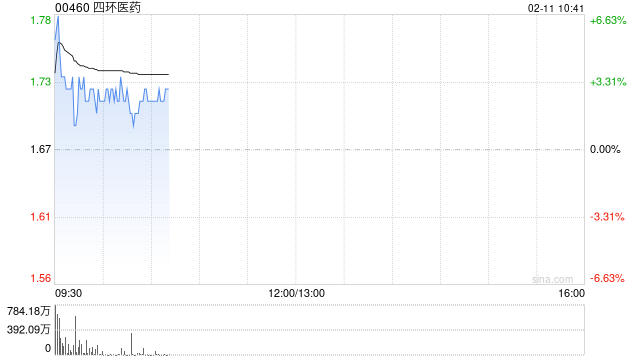 四环医药发盈喜 预期2025年度取得不低于25亿元的收入相较于去年同期增速逾30%
