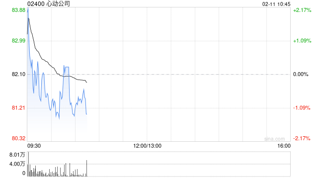 心动公司于2月10日斥资198.31万港元回购2.4万股