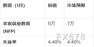 非农前瞻：美国非农今晚来袭，或成美联储政策转折的催化剂
