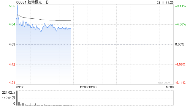 脑动极光-B现涨逾4% 附属已于近期与澳门镜湖医院签署脑健康数字AI技术服务合作协议