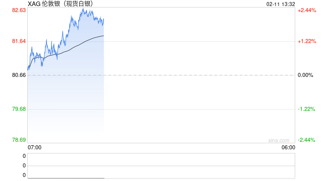 国际银价趋稳之际，中国白银现货仍趋紧：上期所近月合约创纪录升水