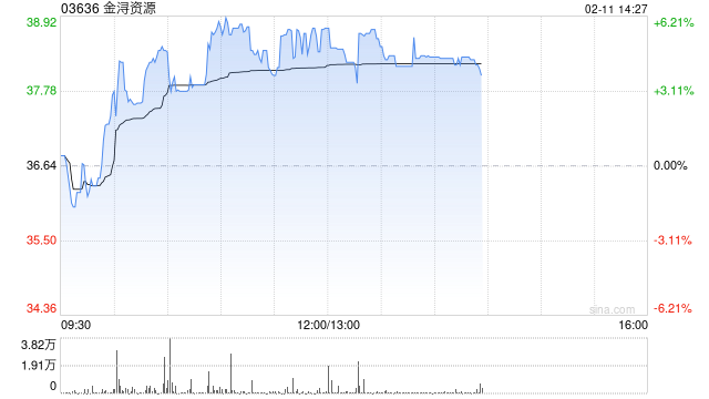 金浔资源午前涨超5% 昨日发生转仓存仓行为公司称更名符合主营业务发展需要