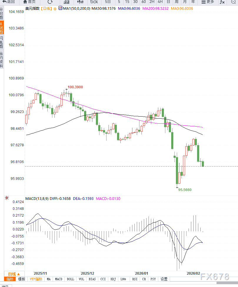 美国零售低迷加剧降息预期，美元指数DXY短线承压震荡