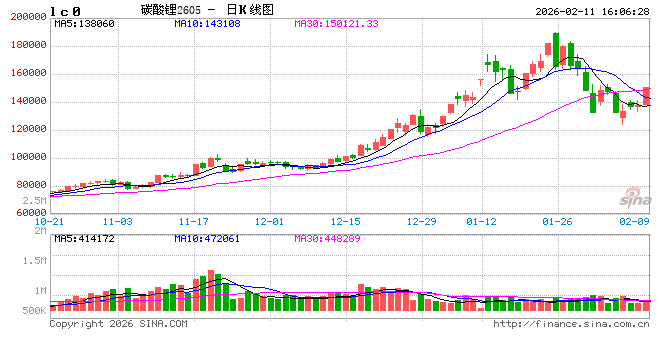 收评|国内期货主力合约涨多跌少 碳酸锂涨超9%
