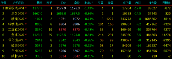 收评|国内期货主力合约涨多跌少 碳酸锂涨超9%