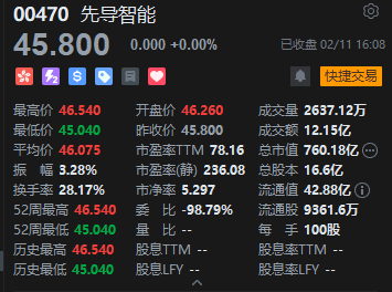 港股收评：恒指涨0.31% 科指涨0.9% 科网股、汽车股活跃 黄金股普涨 紫金黄金国际涨超9%