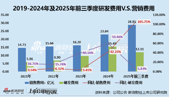 昆仑万维2025年延续亏损、“all in AI”比研发更烧钱的是营销 资本买手这次站对了风口？