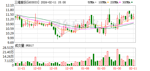 三维股份：目前广西三维和四川三维尚有可观的待执行订单存量