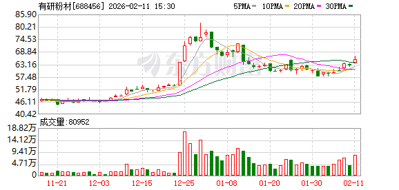 有研粉材：纳米铜粉已实现小批量供货
