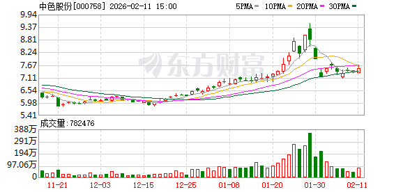 中色股份：哈萨克斯坦30万吨/年铜冶炼厂项目合同尚未生效