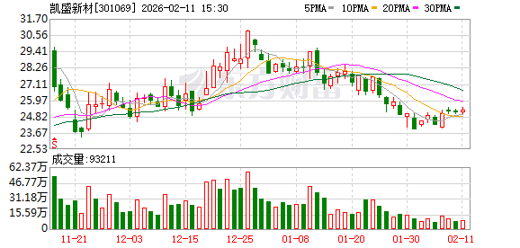 凯盛新材：染料行业是公司氯化亚砜产品的下游应用领域之一