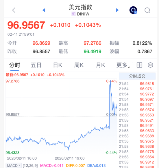 深夜突发！美联储，降息大消息！黄金白银深V，美股直线拉升