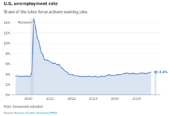美国雇主1月新增13万个就业岗位，为数月来最强劲增长