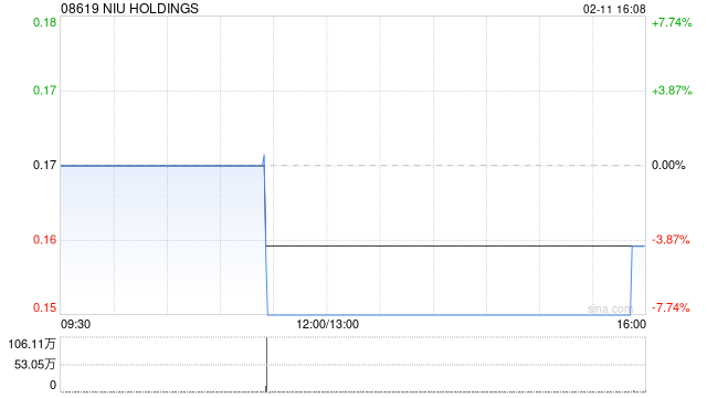NIU HOLDINGS拟“1供2”基准供股