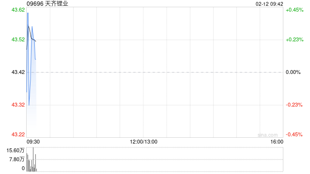 天齐锂业获Morgan Stanley增持约64.7万股 每股作价约42.9港元