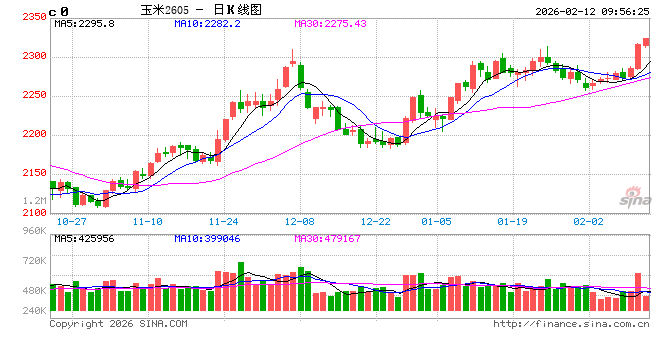 中信建投期货：2月12日农产品早报