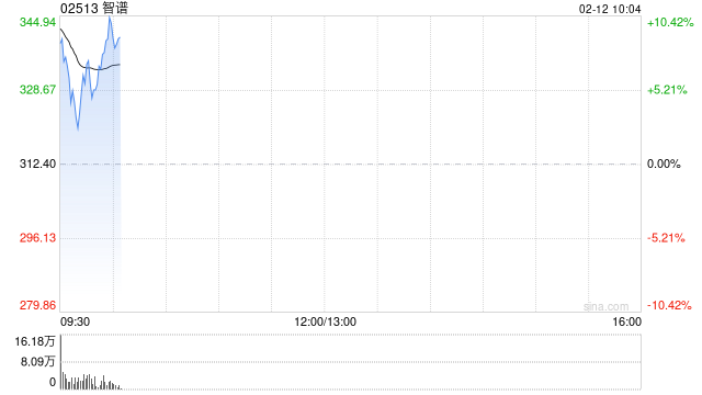 智谱早盘高开近9% 正式推出旗舰模型GLM-5 GLM Coding Plan套餐涨价
