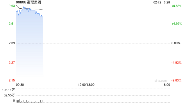 惠理集团早盘涨超9% 预计去年利润大幅增长至6.6亿港元