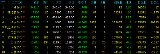 开盘|国内期货主力合约涨跌互现，碳酸锂涨超4%