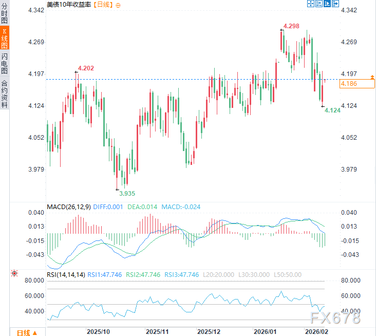 非农强数据施压金价，但央行购金限制下行空间