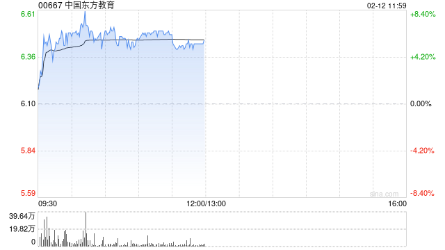 中国东方教育早盘涨超6% 预期年度纯利同比增长46%至51%