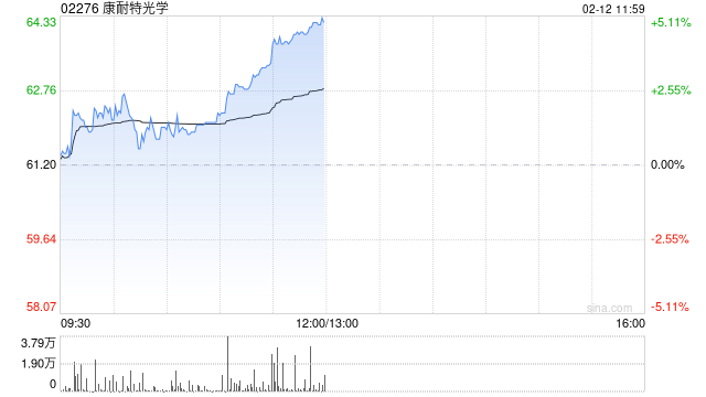 康耐特光学午前涨近5% 今年多个头部科技企业多款AI眼镜有望量产落地