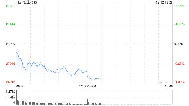 港股午评：恒指跌0.89% 科指跌1.68% 科网股普跌 电力设备股逆势走强 美团跌超4%