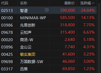 港股午评：恒指跌0.89% 科指跌1.68% 科网股普跌 电力设备股逆势走强 美团跌超4%