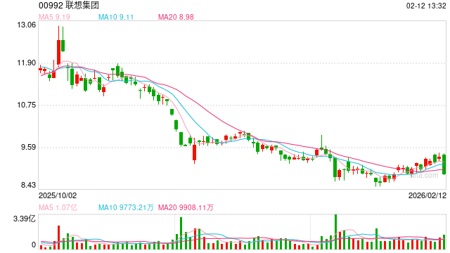 联想集团Q3再创历史新高：营收1575亿元，净利增速达营收两倍