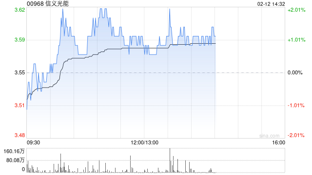 中金：维持信义光能中性评级 目标价3.6港元