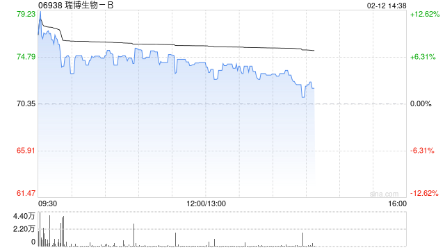 瑞博生物-B因悉数行使超额配股权发行474.14万股