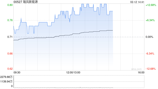 瑞风新能源盘中涨超7% 公司与宣化经开管委会正式签署投资框架协议