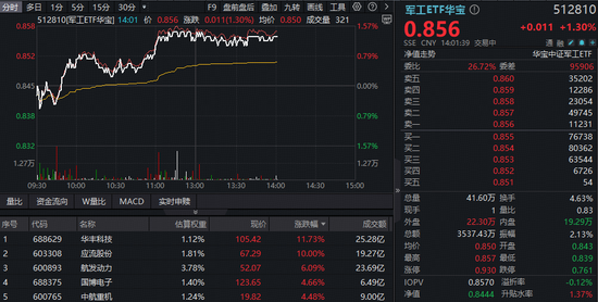 军工多股飙升，权重股航发动力劲涨6%！军工ETF（512810）上探1.43%跑赢大市！机构：军工装备迎新发展时期