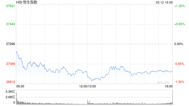 港股收评：恒指跌0.86% 科指跌1.65% 科网股、汽车股普跌 半导体板块午后走强