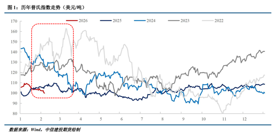 【建投黑金】历年春节后铁矿石走势复盘