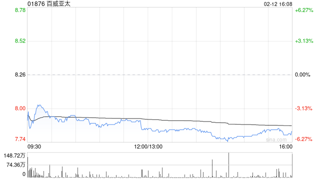 里昂：百威亚太上季净亏损高于预期 派息符预期 予“跑赢大市”评级