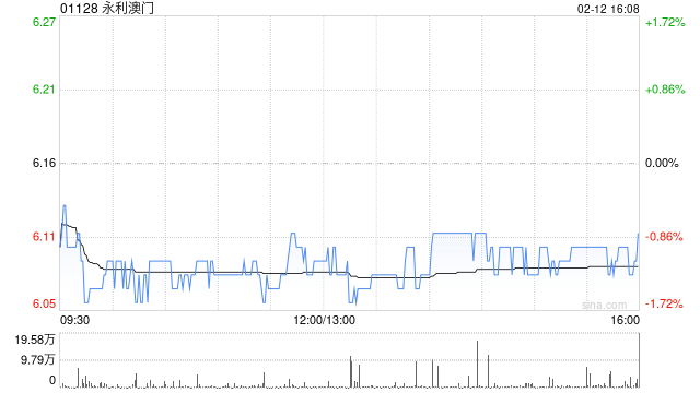永利澳门第四季经营收益微增770万美元至3.713亿美元