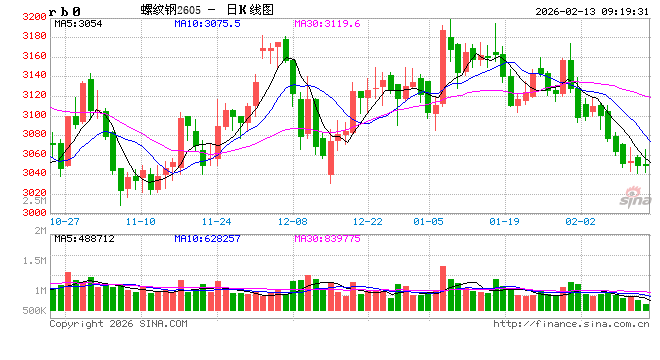 冬储接近尾声，节后钢价能否迎来“小阳春”？