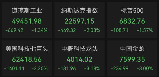深夜，全线暴跌！AI，利空突袭！黄金、白银也崩了