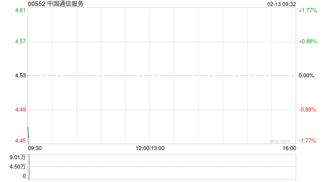 中国通信服务获Kopernik Global Investors LLC增持296.2万股 每股作价约4.46港元