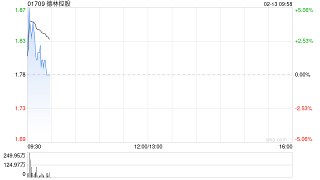 德林控股获DA Wolf Investments I Limited增持50万股 每股作价1.64港元