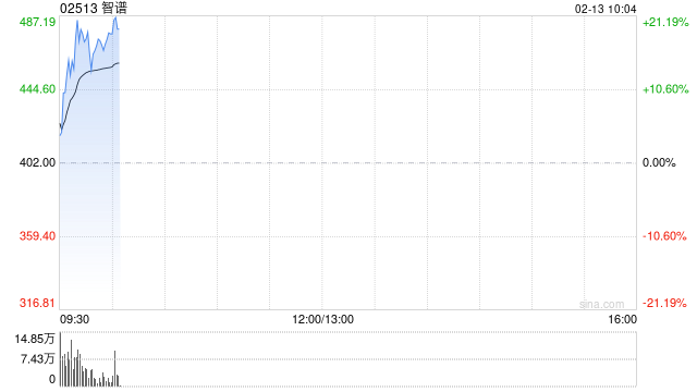 智谱早盘涨超20% 智谱GLM Coding Plan官宣涨价上线即售罄