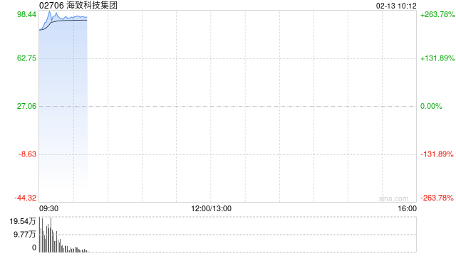 海致科技首挂上市股价暴涨逾248% 5065倍超购燃爆市场