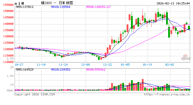 华泰期货：印尼镍矿事件持续发酵，镍价高位震荡
