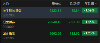 快讯：恒指低开1.45% 科指跌1.59% 科网股、黄金股普跌 汽车股走弱 海致科技集团首日高开逾204%