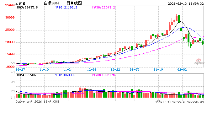 开盘|国内期货主力合约跌多涨少 沪银跌超9%